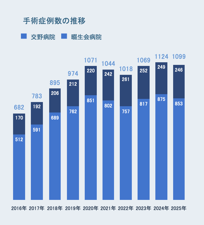 手術症例数の推移 2022年手術件数