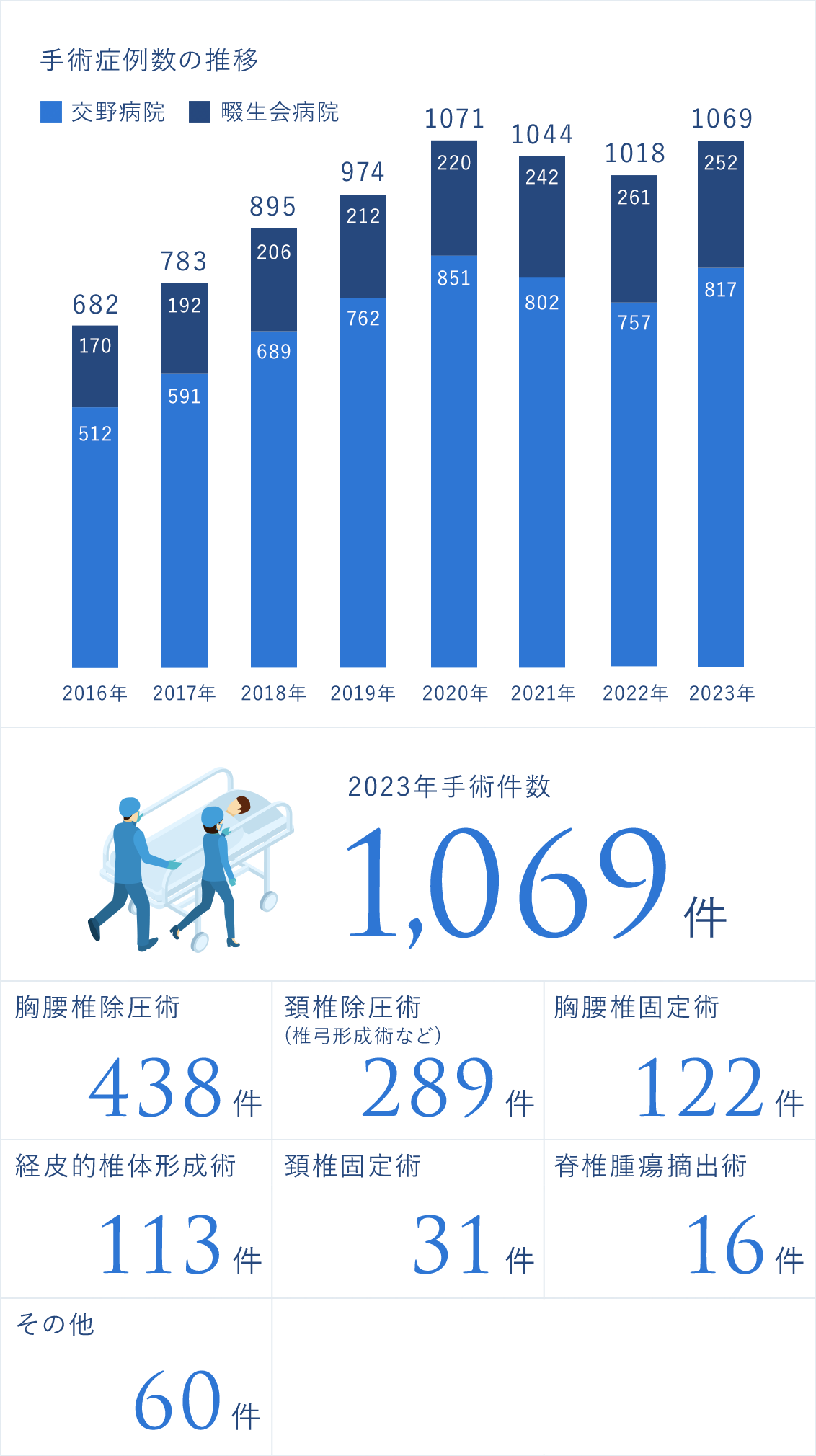 手術症例数の推移 2022年手術件数