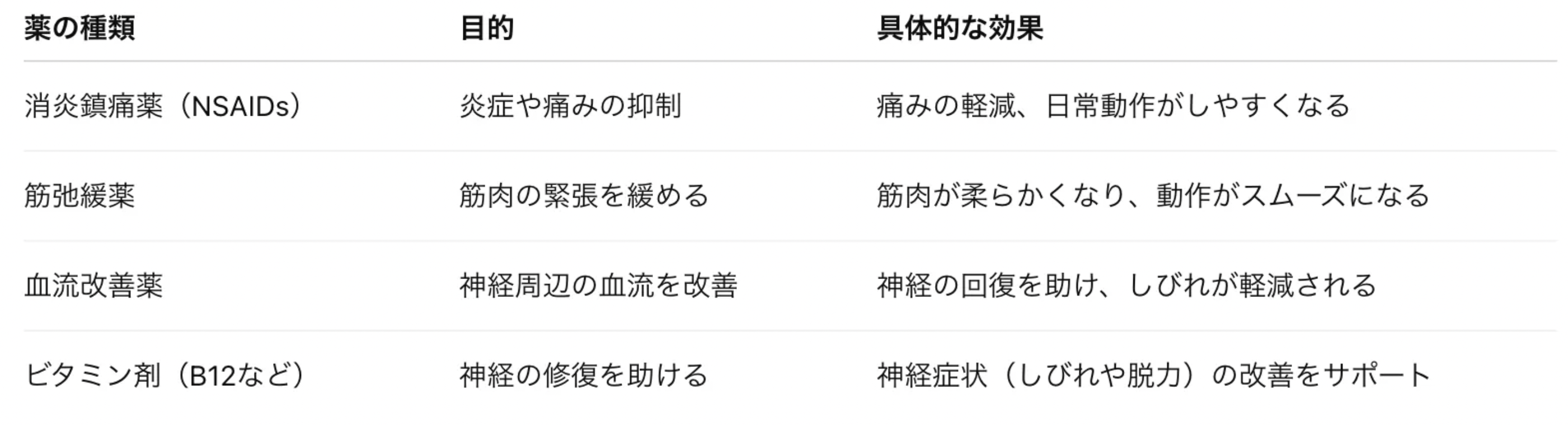 脊柱管狭窄症における薬物療法