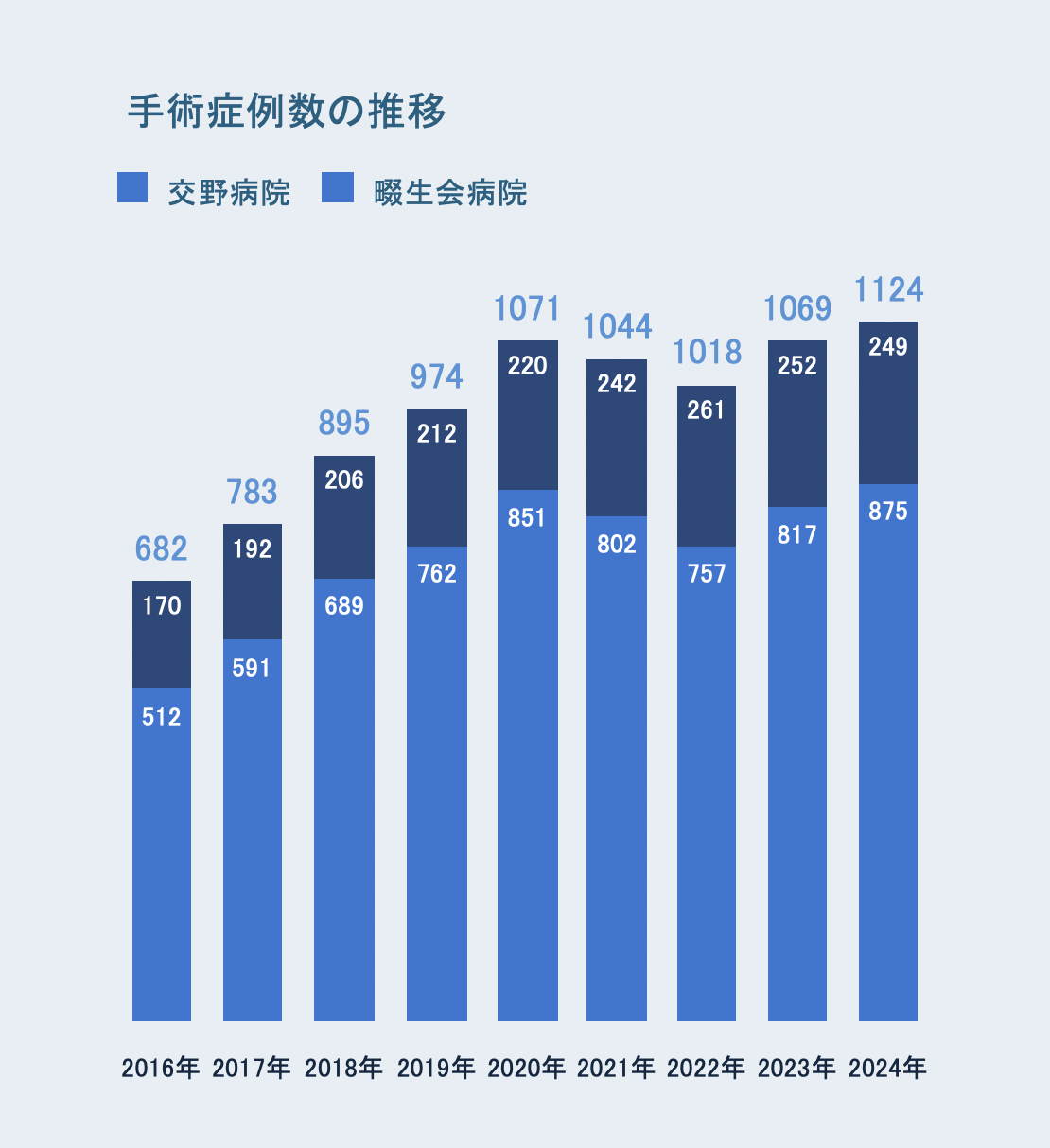 手術症例数の推移 2022年手術件数
